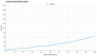 adidas Adizero Evo SL Forefoot Rocker Stiffness Graph