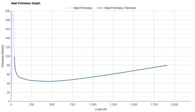 R.A.D SYNTH Heel Firmness Graph