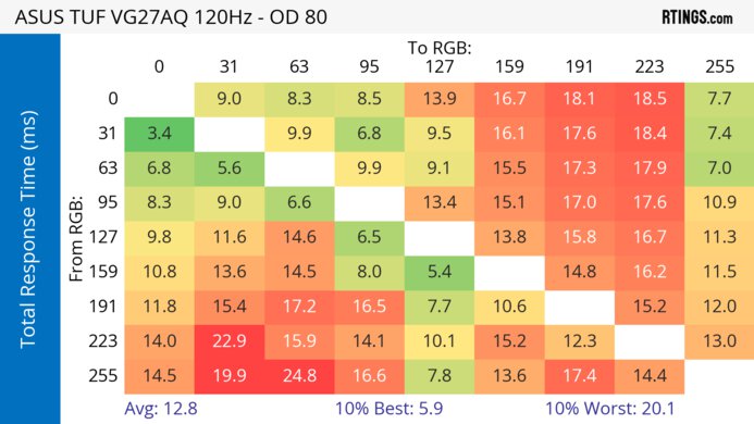 ASUS TUF VG27AQ 120Hz Total Response Heatmap