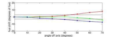 Roku Pro Series 2025 Hue Graph