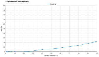ASICS GT-2000 13 Forefoot Rocker Stiffness Graph