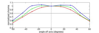 Dell XPS 13 Plus (2022) Horizontal Chroma Picture