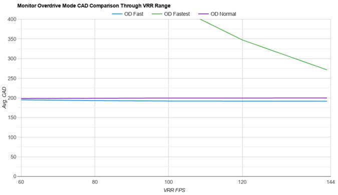 MSI MAG 274UPF OD Mode CAD Comparison