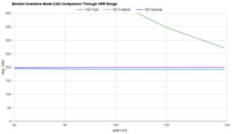 MSI MAG 274UPF OD Mode CAD Comparison