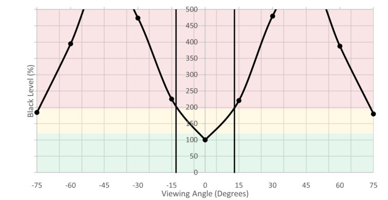 Dell S3219D Horizontal Black Level Picture