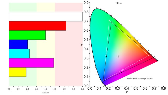 Dell U4025QW Adobe RGB Color Gamut Picture