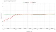 Dynamic Range Compression