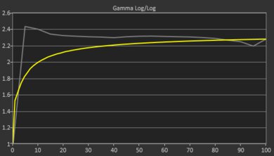 Lenovo Yoga 9i 2-in-1 Aura Edition 14 (2025) Gamma Curve Screencap