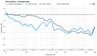 Sennheiser MOMENTUM Sport Noise Isolation - Full Range Graph