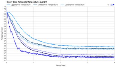 Samsung RF32CG5400SR Refrigerator Temperature Uniformity Graph