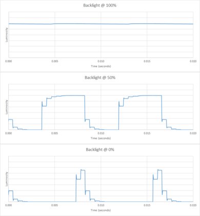 Vizio P Series XLED 2017 Backlight chart