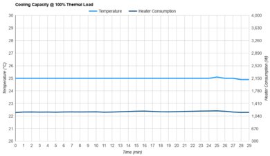 LG DUAL Inverter LP1419IVSM Cooling Capacity @ 100% Thermal Load