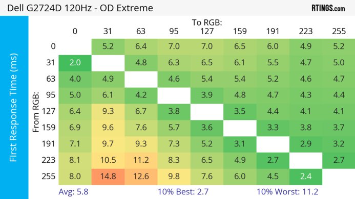 Dell G2724D 120Hz First Response Heatmap