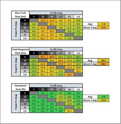 LG 27MN60T-W Response Time Table