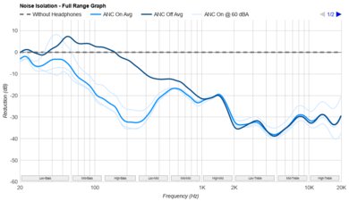 Sennheiser HDB 630 Noise Isolation - Full Range Graph