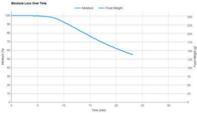 NutriChef 5.8 Quart NCAF539TB Moisture Loss Over Time
