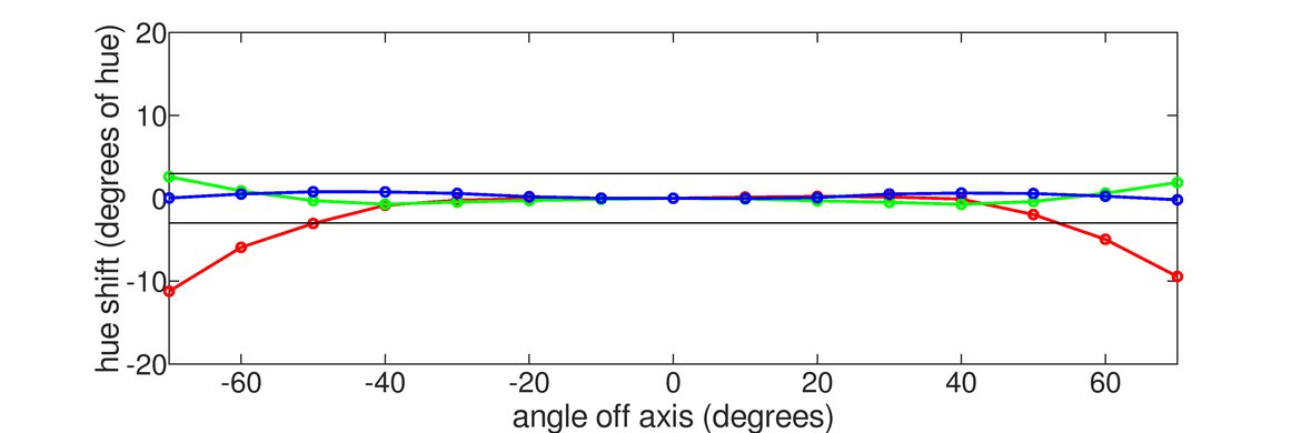 Dell U2718Q Horizontal Hue Graph
