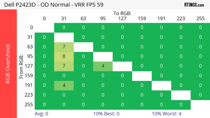 Dell P2423D 60Hz RGB Overshoot Heatmap