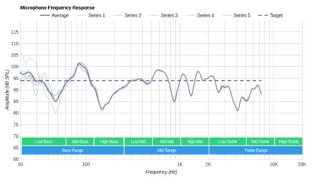 Sabbat E12 True Wireless Microphone Frequency Response