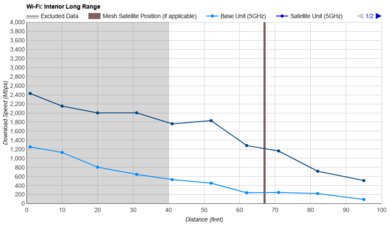 ASUS RT-BE92U Long Range Graph