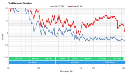 Sony A1E OLED Total Harmonic Distortion