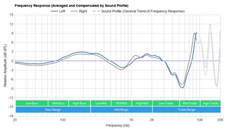 Cambridge Audio Melomania 1 Truly Wireless Peaks/Dips Graph