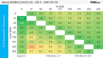 BenQ MOBIUZ EX321UX 60Hz First Response Heatmap