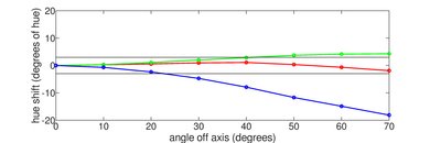 Vizio M Series 2018 Hue Graph