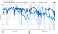 Samsung Bespoke RF30BB6200QL Parts Availability Graph