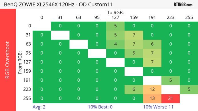 BenQ ZOWIE XL2546X 120Hz Heatmap RGB Overshoot