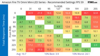 Amazon Fire TV Omni Mini-LED Series Response Time Heatmap 60Hz