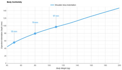 Novaform Serafina Pearl Shoulder Indentation vs. Body Weight