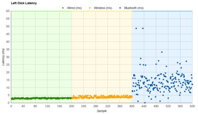 Razer DeathAdder V2 Pro Latency Data