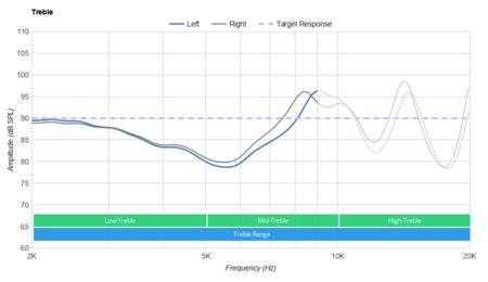 Cambridge Audio Melomania 1 Truly Wireless Treble