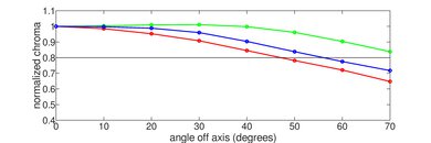 LG GX OLED Chroma Graph