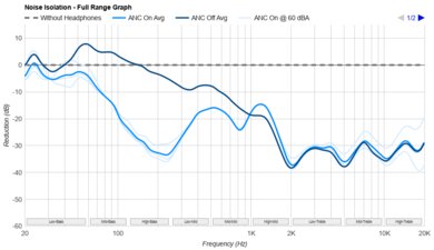 Sennheiser MOMENTUM 4 Wireless Noise Isolation - Full Range Graph