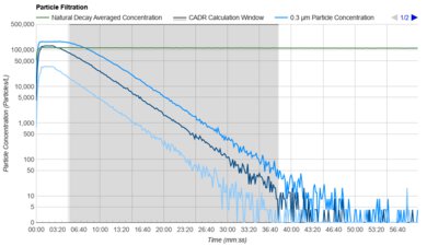 Winix 5500-2 Purification Graph