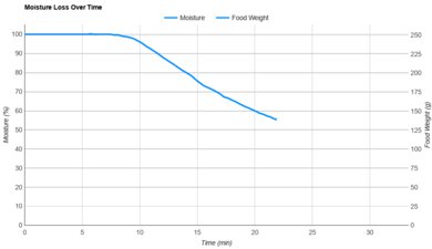 Our Place Wonder Oven Pro Moisture Loss Over Time