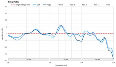 Bose QuietComfort Headphones Wireless Treble Profile: Target Compliance