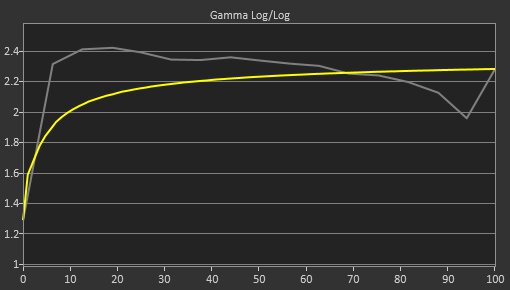 LG 32GS95UE-B Pre Gamma Curve Picture