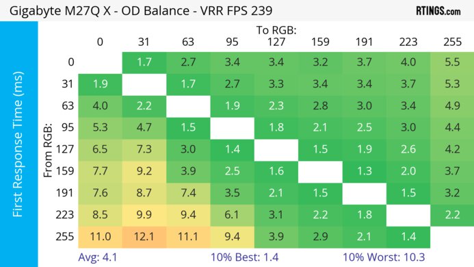 Gigabyte M27Q X Heatmap First Response