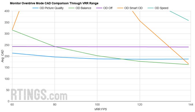 Gigabyte M32U OD Mode CAD Comparison