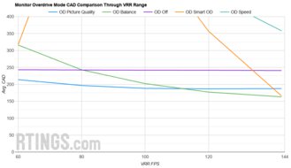 Gigabyte M32U OD Mode CAD Comparison