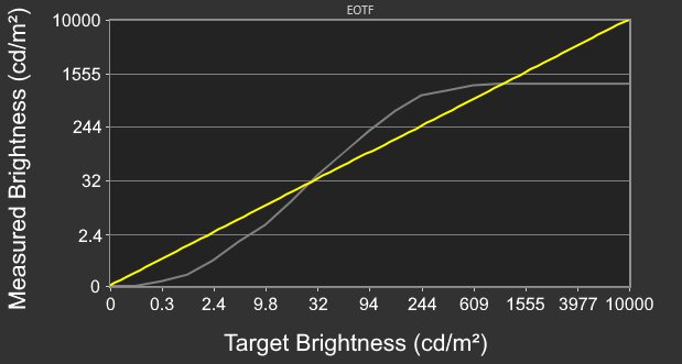 Samsung Odyssey Neo G9/G95NA S49AG95 EOTF