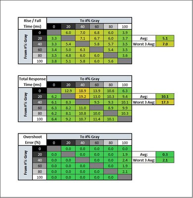 AOC 24G2 Response Time Table