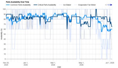 Samsung RS27T5200SR Parts Availability Graph
