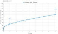 Tuft and Needle Mint II Cooling Graph
