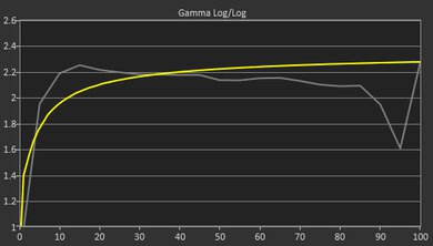 HP Victus 15 (2022) Gamma Curve Screencap