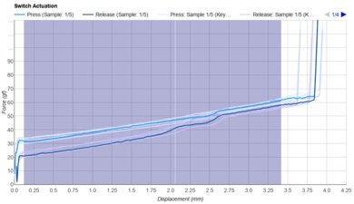 Akko CS Matcha Green Keystroke Data Used For Smoothness	