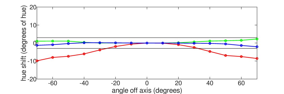 HP X27q Vertical Hue Graph